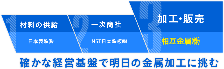 金属加工 鋼板販売 成形加工のことなら 相互金属株式会社